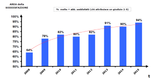 Tab 2 La soddisfazione complessiva per il servizio ATM - Trend